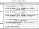 中国联通启动基站天线及室分天线测试：涉及3个类别