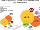 Yole：2025年，GaN RF市场规模将超过20亿美元