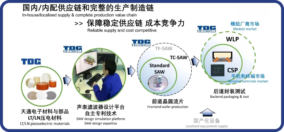 天通瑞宏年产12亿颗5G智能手机滤波器项目竣工投产