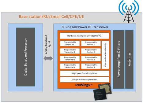 SiTune邀请试用最先进低功耗5G射频收发器硅片