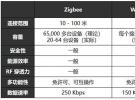 物联网连接——Wi-Fi HaLow与Zigbee对比